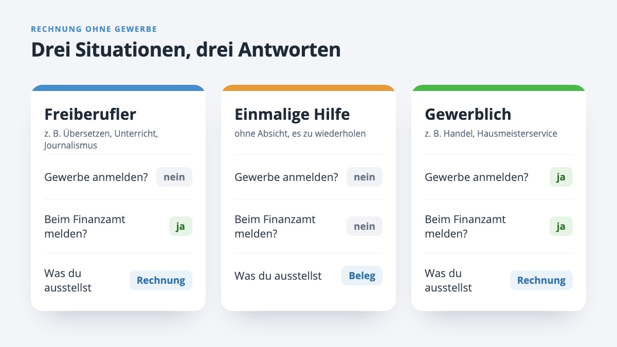 Drei Situationen im Vergleich: Freiberufler, einmalige Hilfe und gewerbliche Tätigkeit mit Gewerbeanmeldung, Finanzamt und Beleg