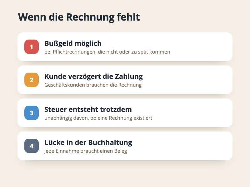 Vier Folgen einer fehlenden Rechnung: Bußgeld, verzögerte Zahlung, Steuer entsteht trotzdem, Lücke in der Buchhaltung