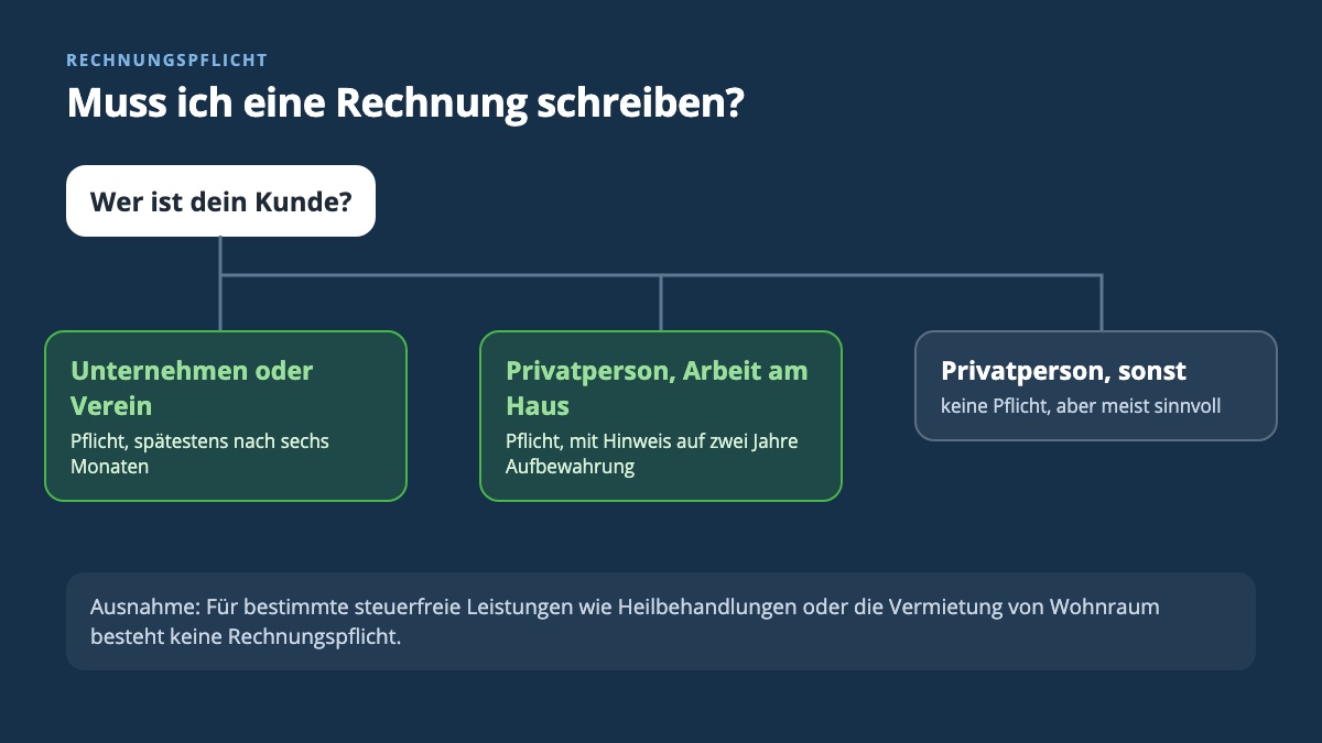 Übersicht zur Rechnungspflicht: Pflicht bei Unternehmen und Vereinen sowie bei Arbeiten am Haus von Privatpersonen, sonst keine Pflicht