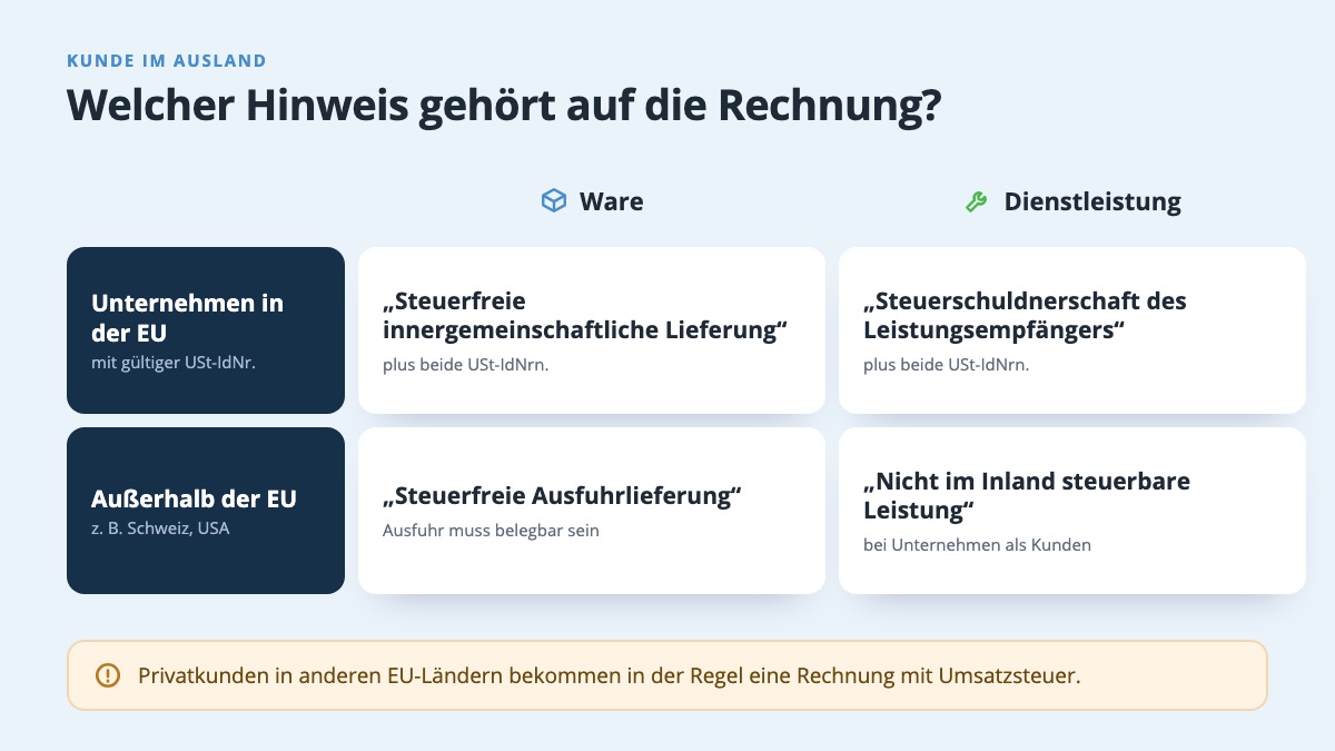Übersicht, welcher Hinweis bei Waren und Dienstleistungen an Unternehmen in der EU und außerhalb der EU auf die Rechnung gehört