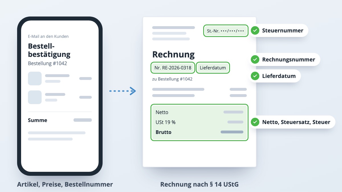 Die Bestellbestätigung per E-Mail zeigt Artikel, Preise und Bestellnummer, die Rechnung zusätzlich Steuernummer, Rechnungsnummer, Lieferdatum sowie Netto, Steuersatz und Steuer
