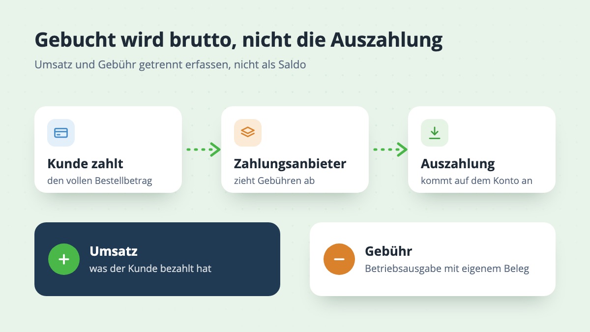 Der Kunde zahlt den vollen Betrag, der Zahlungsanbieter zieht Gebühren ab und zahlt den Rest aus; gebucht werden Umsatz und Gebühr getrennt