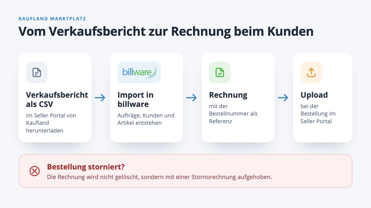 Ablauf vom Kaufland-Verkaufsbericht über den Import in billware zur Rechnung und zum Upload im Seller Portal