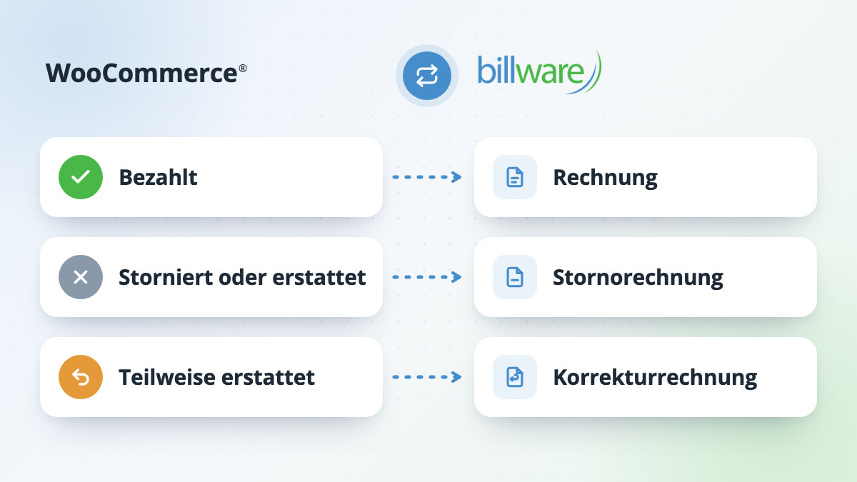 Übersicht: Aus einer bezahlten Bestellung wird eine Rechnung, aus einer stornierten oder erstatteten eine Stornorechnung und aus einer teilweise erstatteten eine Korrekturrechnung