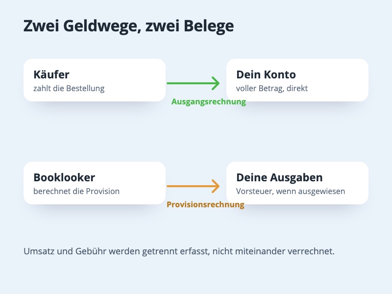 Zwei Geldwege: Der Käufer zahlt direkt auf dein Konto, die Provision kommt als eigene Rechnung