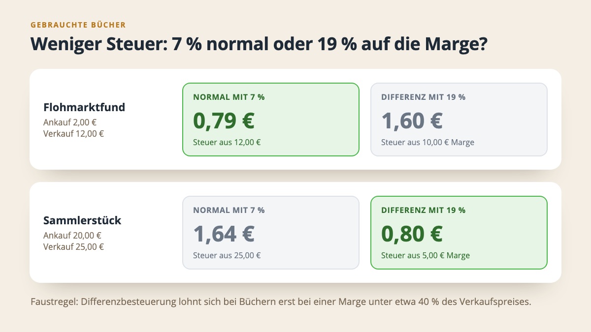 Zwei Rechenbeispiele: beim günstigen Flohmarktbuch ist die normale Besteuerung mit 7 Prozent günstiger, beim Sammlerstück die Differenzbesteuerung