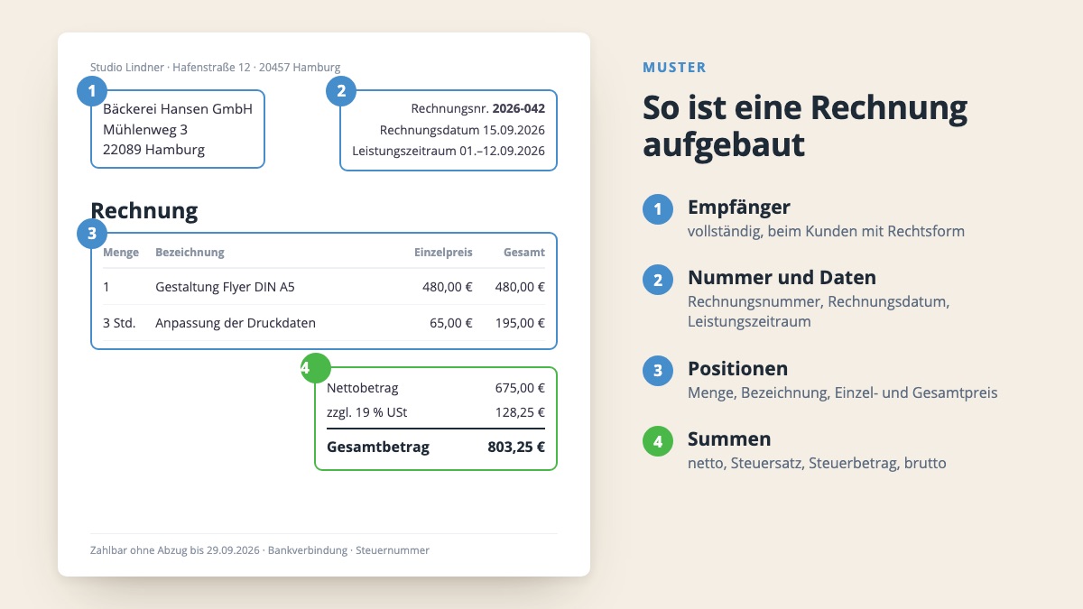 Muster einer Rechnung mit markiertem Empfänger, Rechnungsnummer und Leistungszeitraum, Positionen und Summen