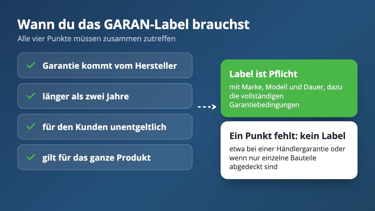 Die vier Bedingungen für das GARAN-Label und die beiden Ergebnisse: Label ist Pflicht oder kein Label nötig