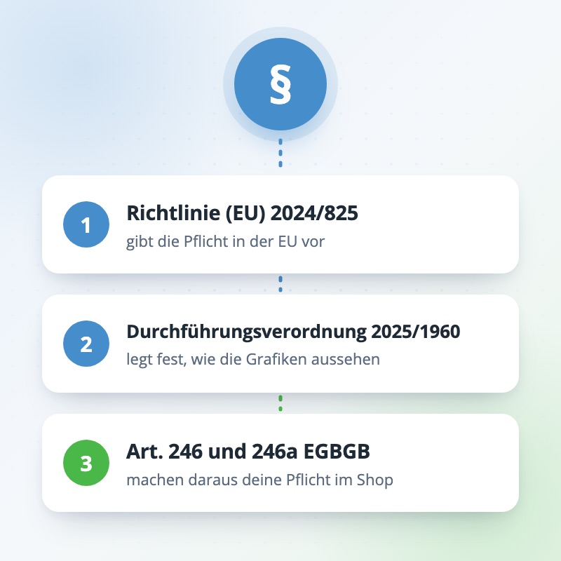 Die drei Stufen der Rechtsgrundlage übereinander: EU-Richtlinie, Durchführungsverordnung und die deutschen Informationspflichten im EGBGB