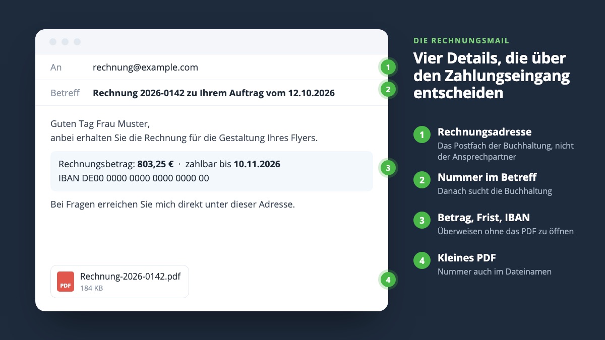 Beispiel einer Rechnungsmail mit Rechnungsadresse, Rechnungsnummer im Betreff, Betrag, Zahlungsfrist, IBAN und PDF-Anhang
