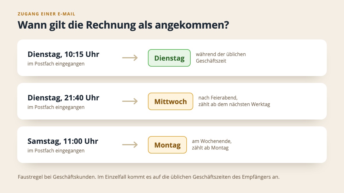 Drei Beispiele, wann eine Rechnung per E-Mail als zugegangen gilt: Dienstag vormittags, Dienstag abends, Samstag