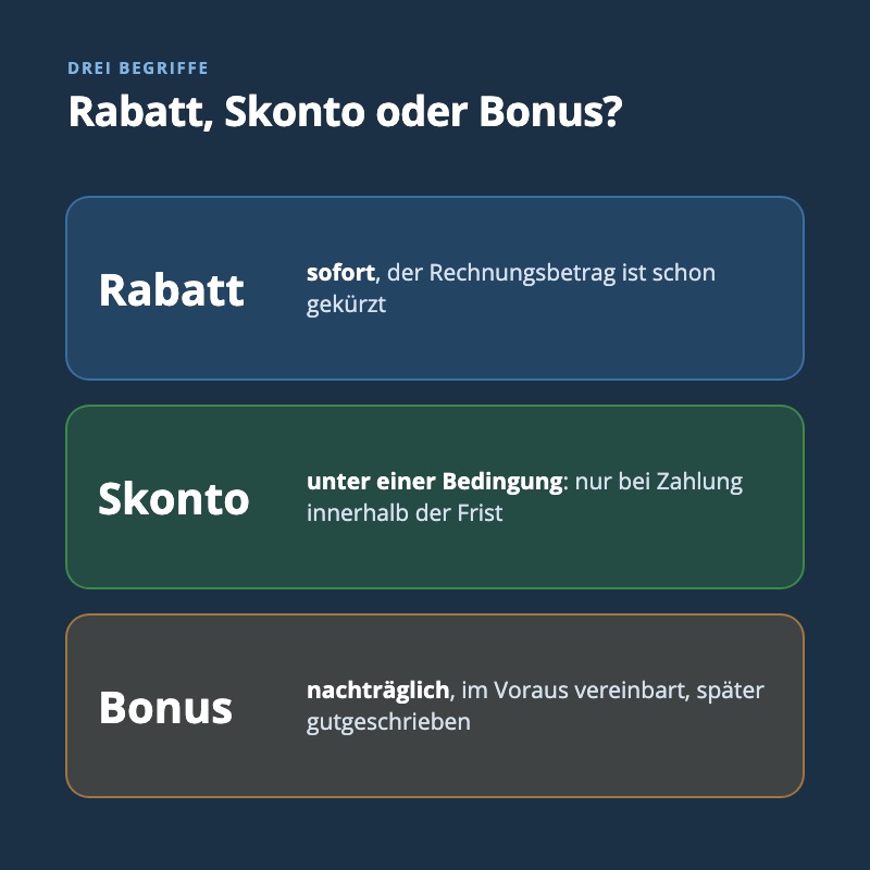 Unterschied zwischen Rabatt, Skonto und Bonus in drei Karten