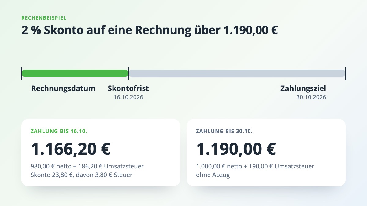 Zeitleiste mit Skontofrist und Zahlungsziel: 1.166,20 Euro bei Zahlung bis zur Skontofrist, sonst 1.190,00 Euro