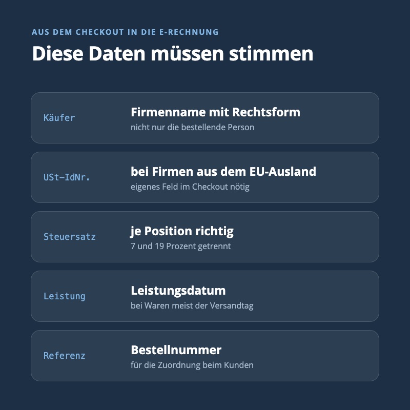 Fünf Daten aus dem Checkout, die für eine E-Rechnung stimmen müssen: Firmenname, USt-IdNr., Steuersatz, Leistungsdatum, Bestellnummer