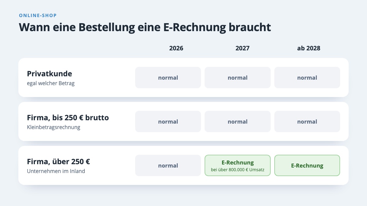 Übersicht für 2026, 2027 und ab 2028: E-Rechnung nur für Firmenbestellungen über 250 Euro im Inland